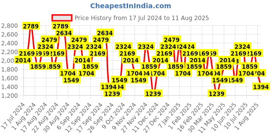 myntra.com UNDER ARMOUR Innovation Advert Short Sleeves T-shirt under armour Price History Graph from 17 Jul 2024 to 11 Aug 2025
