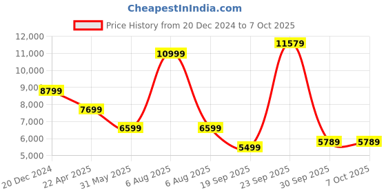 myntra.com UNDER ARMOUR  INTELLIKNIT RUN HALF ZIP Sweatshirt under armour Price History Graph from 20 Dec 2024 to 5 Oct 2025