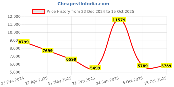 myntra.com UNDER ARMOUR INTELLIKNIT RUN HALF ZIP Sweatshirts under armour Price History Graph from 23 Dec 2024 to 15 Oct 2025
