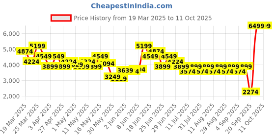 myntra.com UNDER ARMOUR Iso-Chill 7" Short under armour Price History Graph from 19 Mar 2025 to 10 Oct 2025
