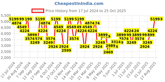 myntra.com UNDER ARMOUR  Iso-Chill Abstract Printed Relaxed-Fit  Polo Collar T-Shirt under armour Price History Graph from 17 Jul 2024 to 24 Oct 2025