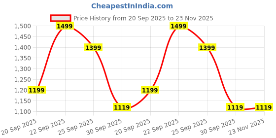 myntra.com UNDER ARMOUR Iso-Chill ArmourDry No Show Tab Socks under armour Price History Graph from 20 Sep 2025 to 22 Nov 2025