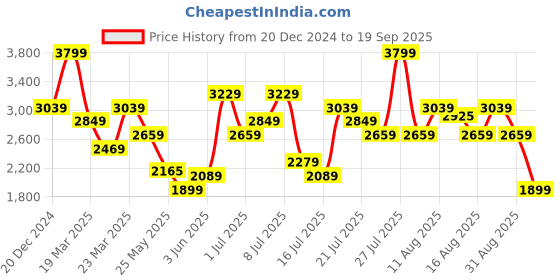 myntra.com UNDER ARMOUR Iso-Chill Brush Line Printed Relaxed-Fit T-shirt under armour Price History Graph from 20 Dec 2024 to 19 Sep 2025