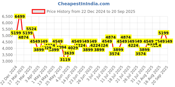myntra.com UNDER ARMOUR Iso-Chill Edge Printed Polo Collar Relaxed-Fit Tshirts under armour Price History Graph from 22 Dec 2024 to 20 Sep 2025