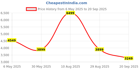 myntra.com UNDER ARMOUR Iso-Chill Graphic Palm Polo Collar Relaxed-Fit Short Sleeve T-Shirt under armour Price History Graph from 6 May 2025 to 20 Sep 2025