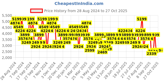 myntra.com UNDER ARMOUR Iso-Chill Graphic Printed Polo Collar T-Shirt under armour Price History Graph from 28 Aug 2024 to 26 Oct 2025