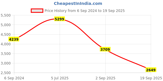myntra.com UNDER ARMOUR Iso-Chill Laser Heat Short Sleeves Round Neck T-Shirt under armour Price History Graph from 6 Sep 2024 to 19 Sep 2025