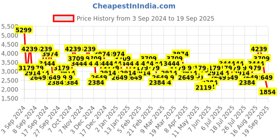 myntra.com UNDER ARMOUR Iso-Chill Laser Heat Short Sleeves Round Neck Tshirts under armour Price History Graph from 3 Sep 2024 to 19 Sep 2025