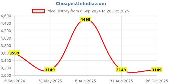 myntra.com UNDER ARMOUR Iso-Chill Laser Singlet Slim-Fit Round Neck T-Shirt under armour Price History Graph from 6 Sep 2024 to 26 Oct 2025