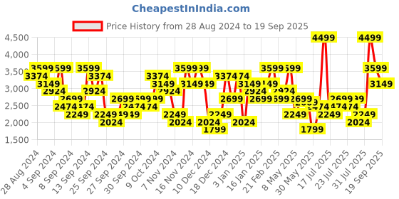 myntra.com UNDER ARMOUR Iso-Chill Laser Singlet Slim-Fit Round Neck Tshirt under armour Price History Graph from 28 Aug 2024 to 19 Sep 2025