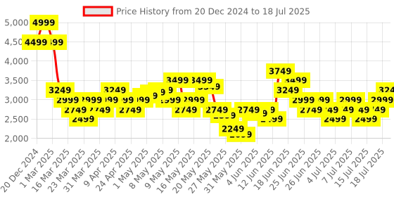 myntra.com UNDER ARMOUR Iso Chill Launch Run Cap under armour Price History Graph from 20 Dec 2024 to 18 Jul 2025