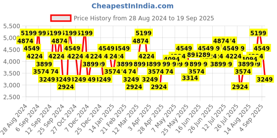 myntra.com UNDER ARMOUR Iso-Chill Polo Collar Relaxed Fit Tshirt under armour Price History Graph from 28 Aug 2024 to 19 Sep 2025