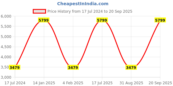 myntra.com UNDER ARMOUR Iso Chill Run Ankle Length Tights under armour Price History Graph from 17 Jul 2024 to 20 Sep 2025