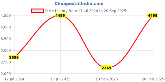 myntra.com UNDER ARMOUR Iso-Chill Run Laser Tee T-Shirt under armour Price History Graph from 17 Jul 2024 to 20 Sep 2025
