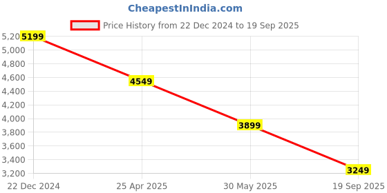 myntra.com UNDER ARMOUR Iso-Chill Verge Polo Printed Relaxed-Fit Tshirts under armour Price History Graph from 22 Dec 2024 to 19 Sep 2025