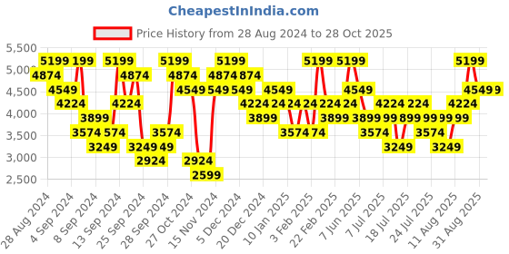 myntra.com UNDER ARMOUR Iso-Chill Verge Polo T-Shirt under armour Price History Graph from 28 Aug 2024 to 27 Oct 2025