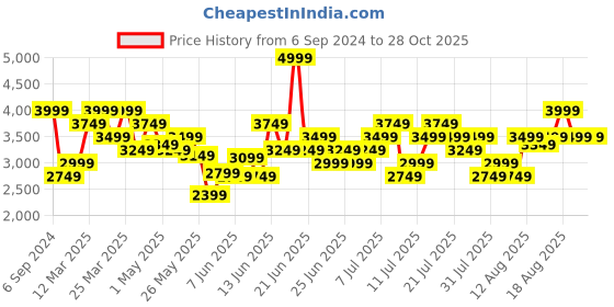 myntra.com UNDER ARMOUR Iso-Chill Wild Printed Slim-Fit T-Shirt under armour Price History Graph from 6 Sep 2024 to 28 Oct 2025