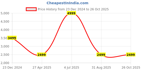 myntra.com UNDER ARMOUR  Iso-Chill Wild Short Sleeves Round Neck T-shirt under armour Price History Graph from 23 Dec 2024 to 26 Oct 2025
