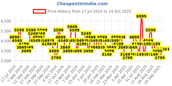myntra.com UNDER ARMOUR Journey Terry Men Abstract Printed Relaxed Fit Joggers under armour Price History Graph from 17 Jul 2024 to 13 Oct 2025