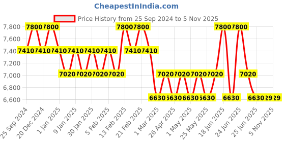 myntra.com UNDER ARMOUR Kids Oleophobic Lens Other Sunglasses 204186R6S99B3 under armour Price History Graph from 25 Sep 2024 to 4 Nov 2025