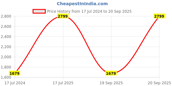 myntra.com UNDER ARMOUR Knockout Mesh Relaxed-Fit Back Crop Tank T-Shirt under armour Price History Graph from 17 Jul 2024 to 20 Sep 2025