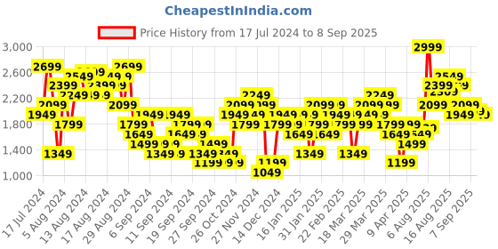 myntra.com UNDER ARMOUR Knockout T-Shirt under armour Price History Graph from 17 Jul 2024 to 8 Sep 2025