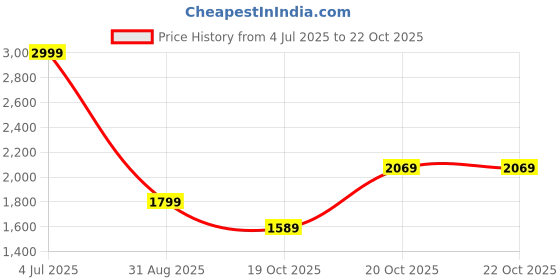 myntra.com UNDER ARMOUR Knockout Tank Racerback T-shirt under armour Price History Graph from 4 Jul 2025 to 22 Oct 2025