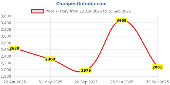 myntra.com UNDER ARMOUR Launch 5'' Shorts under armour Price History Graph from 22 Apr 2025 to 30 Sep 2025