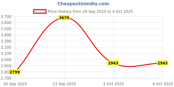 myntra.com UNDER ARMOUR Launch Camo Short Sleeves T-Shirt under armour Price History Graph from 20 Sep 2025 to 4 Oct 2025