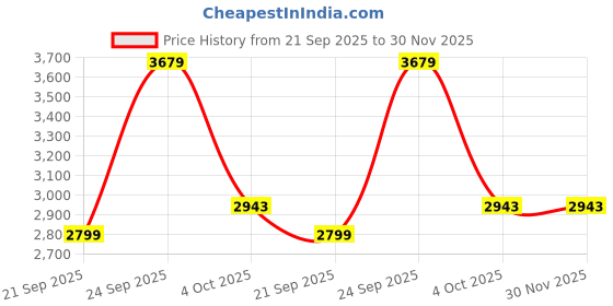 myntra.com UNDER ARMOUR Launch CamoBrand Logo Printed Slim Fit T-Shirt under armour Price History Graph from 21 Sep 2025 to 29 Nov 2025