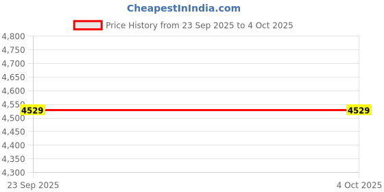 myntra.com UNDER ARMOUR Launch Elite 7'' Men Slim Fit Shorts under armour Price History Graph from 23 Sep 2025 to 4 Oct 2025