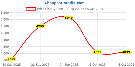 myntra.com UNDER ARMOUR Launch Elite Round Neck T-Shirt under armour Price History Graph from 19 Sep 2025 to 4 Oct 2025