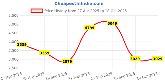 myntra.com UNDER ARMOUR Launch Elite Short Sleeve Tshirts under armour Price History Graph from 27 Apr 2025 to 18 Oct 2025