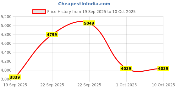 myntra.com UNDER ARMOUR Launch Elite Short Sleeves Slim Fit T-Shirt under armour Price History Graph from 19 Sep 2025 to 9 Oct 2025