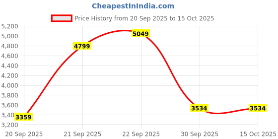 myntra.com UNDER ARMOUR Launch Elite Short Sleeves T-Shirt under armour Price History Graph from 20 Sep 2025 to 14 Oct 2025