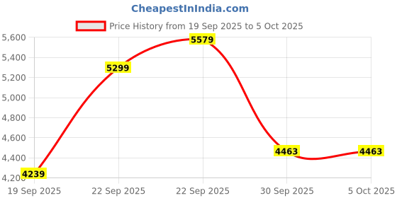 myntra.com UNDER ARMOUR Launch Elite Slim-Fit 2-In-1 Shorts under armour Price History Graph from 19 Sep 2025 to 5 Oct 2025