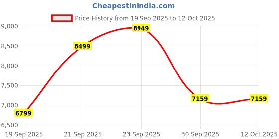 myntra.com UNDER ARMOUR Launch Lightweight Jacket under armour Price History Graph from 19 Sep 2025 to 12 Oct 2025