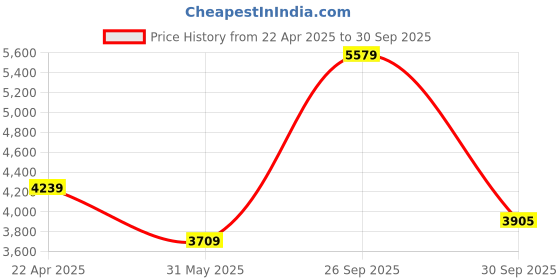 myntra.com UNDER ARMOUR LAUNCH PRO 2n1 7'' SHORTS under armour Price History Graph from 22 Apr 2025 to 30 Sep 2025