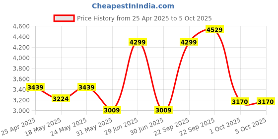 myntra.com UNDER ARMOUR LAUNCH PRO 7'' SHORTS under armour Price History Graph from 25 Apr 2025 to 5 Oct 2025