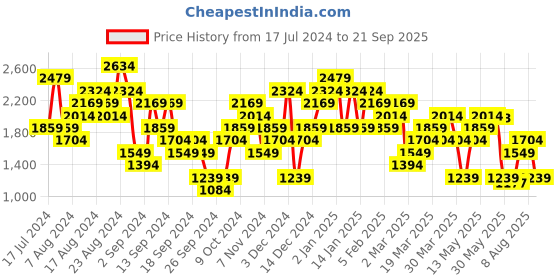 myntra.com UNDER ARMOUR Launch Short Sleeve Running T-shirt under armour Price History Graph from 17 Jul 2024 to 21 Sep 2025