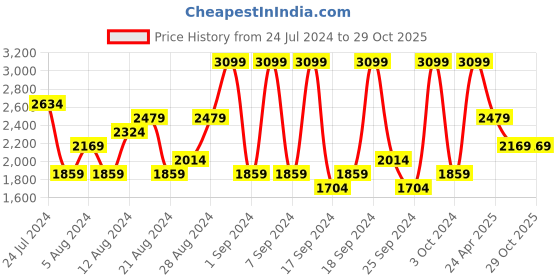 myntra.com UNDER ARMOUR Launch Short Sleeve T-shirt under armour Price History Graph from 24 Jul 2024 to 29 Oct 2025
