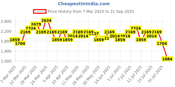 myntra.com UNDER ARMOUR Launch Short Sleeves Running T-Shirt under armour Price History Graph from 7 Mar 2025 to 21 Sep 2025