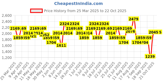 myntra.com UNDER ARMOUR Launch Short Sleeves T-shirt under armour Price History Graph from 25 Mar 2025 to 22 Oct 2025