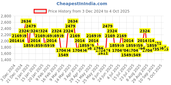 myntra.com UNDER ARMOUR Launch Singlet Fast-Drying Running T-Shirt With Reflective Detail under armour Price History Graph from 3 Dec 2024 to 4 Oct 2025