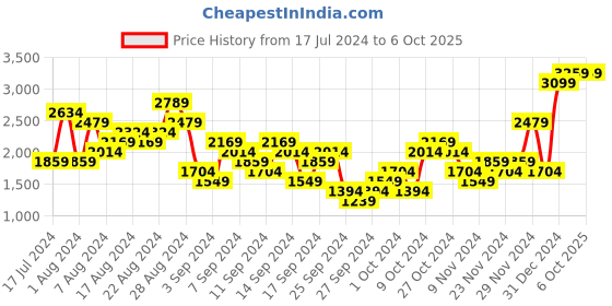 myntra.com UNDER ARMOUR Launch Singlet Racerback Running T-shirt under armour Price History Graph from 17 Jul 2024 to 4 Oct 2025