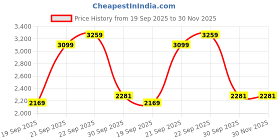 myntra.com UNDER ARMOUR Launch Slim Fit Round Neck T-Shirt under armour Price History Graph from 19 Sep 2025 to 30 Nov 2025