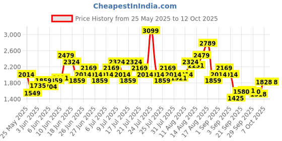myntra.com UNDER ARMOUR Launch Slim Fit Running T-shirt under armour Price History Graph from 25 May 2025 to 11 Oct 2025