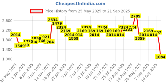 myntra.com UNDER ARMOUR Launch Slim Fit Running T-shirt under armour Price History Graph from 25 May 2025 to 21 Sep 2025
