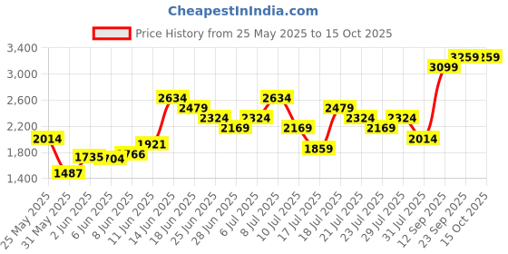 myntra.com UNDER ARMOUR Launch Slim Fit Running T-shirt under armour Price History Graph from 25 May 2025 to 14 Oct 2025