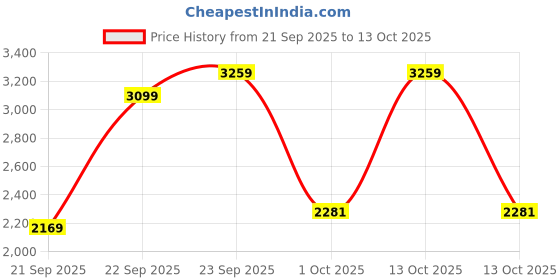 myntra.com UNDER ARMOUR Launch Slim Fit Singlet Sleeveless under armour Price History Graph from 21 Sep 2025 to 13 Oct 2025